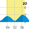 Tide chart for Greenport, Shelter Island Sound, New York on 2022/06/22