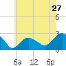 Tide chart for Greenport, Shelter Island Sound, New York on 2022/06/27