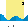 Tide chart for Greenport, Shelter Island Sound, New York on 2022/06/2