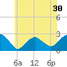 Tide chart for Greenport, Shelter Island Sound, New York on 2022/06/30