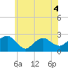 Tide chart for Greenport, Shelter Island Sound, New York on 2022/06/4