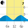 Tide chart for Greenport, Shelter Island Sound, New York on 2022/06/7