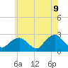 Tide chart for Greenport, Shelter Island Sound, New York on 2022/06/9