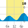 Tide chart for Greenport, Shelter Island Sound, New York on 2022/07/10