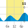 Tide chart for Greenport, Shelter Island Sound, New York on 2022/07/11