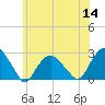 Tide chart for Greenport, Shelter Island Sound, New York on 2022/07/14