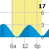 Tide chart for Greenport, Shelter Island Sound, New York on 2022/07/17