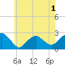 Tide chart for Greenport, Shelter Island Sound, New York on 2022/07/1