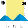 Tide chart for Greenport, Shelter Island Sound, New York on 2022/07/20