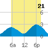 Tide chart for Greenport, Shelter Island Sound, New York on 2022/07/21