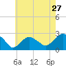Tide chart for Greenport, Shelter Island Sound, New York on 2022/07/27