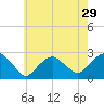 Tide chart for Greenport, Shelter Island Sound, New York on 2022/07/29