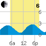 Tide chart for Greenport, Shelter Island Sound, New York on 2022/07/6