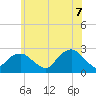 Tide chart for Greenport, Shelter Island Sound, New York on 2022/07/7