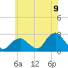 Tide chart for Greenport, Shelter Island Sound, New York on 2022/07/9