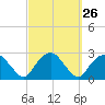 Tide chart for Greenport, Shelter Island Sound, New York on 2022/09/26