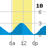 Tide chart for Greenport, Shelter Island Sound, New York on 2022/11/10