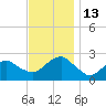 Tide chart for Greenport, Shelter Island Sound, New York on 2022/11/13