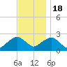 Tide chart for Greenport, Shelter Island Sound, New York on 2022/11/18