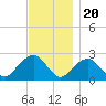 Tide chart for Greenport, Shelter Island Sound, New York on 2022/11/20