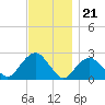 Tide chart for Greenport, Shelter Island Sound, New York on 2022/11/21