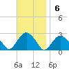 Tide chart for Greenport, Shelter Island Sound, New York on 2022/11/6