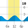 Tide chart for Greenport, Shelter Island Sound, New York on 2023/01/10