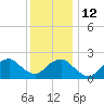 Tide chart for Greenport, Shelter Island Sound, New York on 2023/01/12