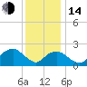 Tide chart for Greenport, Shelter Island Sound, New York on 2023/01/14