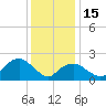 Tide chart for Greenport, Shelter Island Sound, New York on 2023/01/15