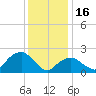 Tide chart for Greenport, Shelter Island Sound, New York on 2023/01/16