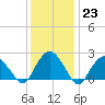Tide chart for Greenport, Shelter Island Sound, New York on 2023/01/23