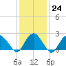 Tide chart for Greenport, Shelter Island Sound, New York on 2023/01/24