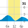 Tide chart for Greenport, Shelter Island Sound, New York on 2023/01/31