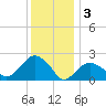 Tide chart for Greenport, Shelter Island Sound, New York on 2023/01/3