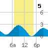 Tide chart for Greenport, Shelter Island Sound, New York on 2023/01/5