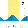 Tide chart for Greenport, Shelter Island Sound, New York on 2023/01/7
