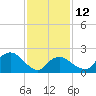 Tide chart for Greenport, Shelter Island Sound, New York on 2023/02/12