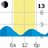 Tide chart for Greenport, Shelter Island Sound, New York on 2023/02/13