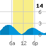 Tide chart for Greenport, Shelter Island Sound, New York on 2023/02/14