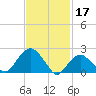 Tide chart for Greenport, Shelter Island Sound, New York on 2023/02/17
