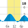 Tide chart for Greenport, Shelter Island Sound, New York on 2023/02/18