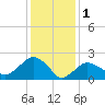 Tide chart for Greenport, Shelter Island Sound, New York on 2023/02/1