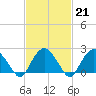 Tide chart for Greenport, Shelter Island Sound, New York on 2023/02/21
