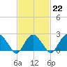 Tide chart for Greenport, Shelter Island Sound, New York on 2023/02/22