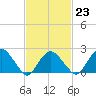 Tide chart for Greenport, Shelter Island Sound, New York on 2023/02/23