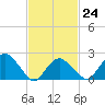 Tide chart for Greenport, Shelter Island Sound, New York on 2023/02/24