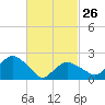 Tide chart for Greenport, Shelter Island Sound, New York on 2023/02/26