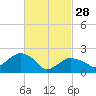 Tide chart for Greenport, Shelter Island Sound, New York on 2023/02/28