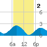 Tide chart for Greenport, Shelter Island Sound, New York on 2023/02/2